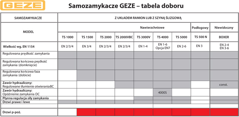 Tabela doboru samozamykaczy GEZE