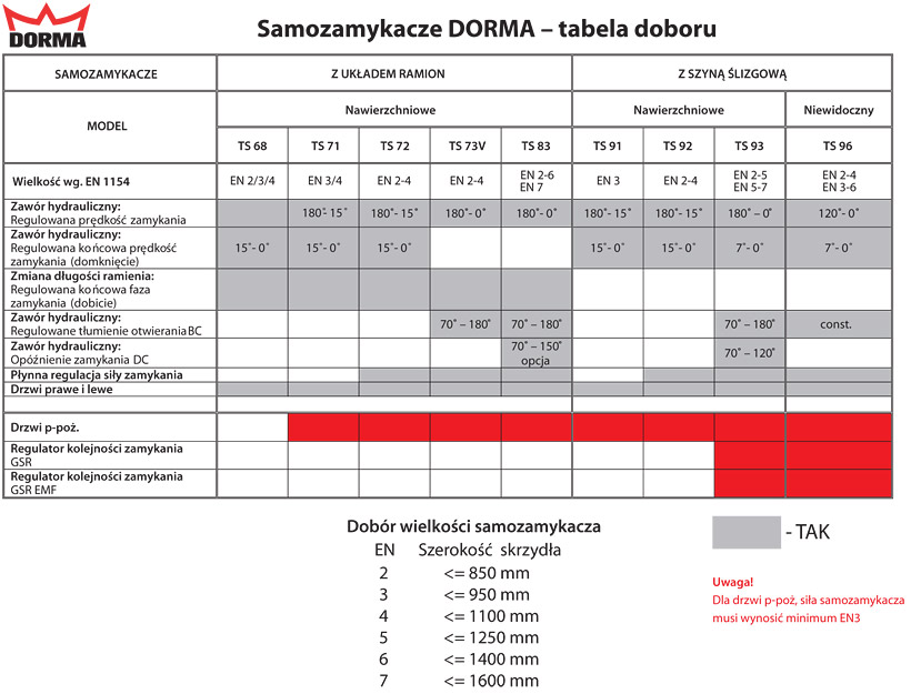 Tabela doboru samozamykaczy Dorma